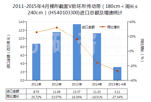 2011-2015年4月梯形截面V肋環(huán)形傳動帶（180cm＜周長≤240cm）(HS40103300)進(jìn)口總額及增速統(tǒng)計(jì)